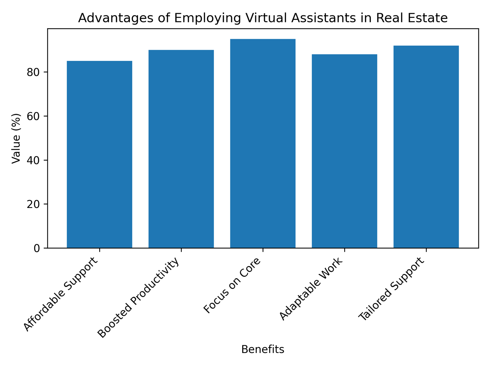 Advantages of employing virtual assistants in real estate chart with metrics and values