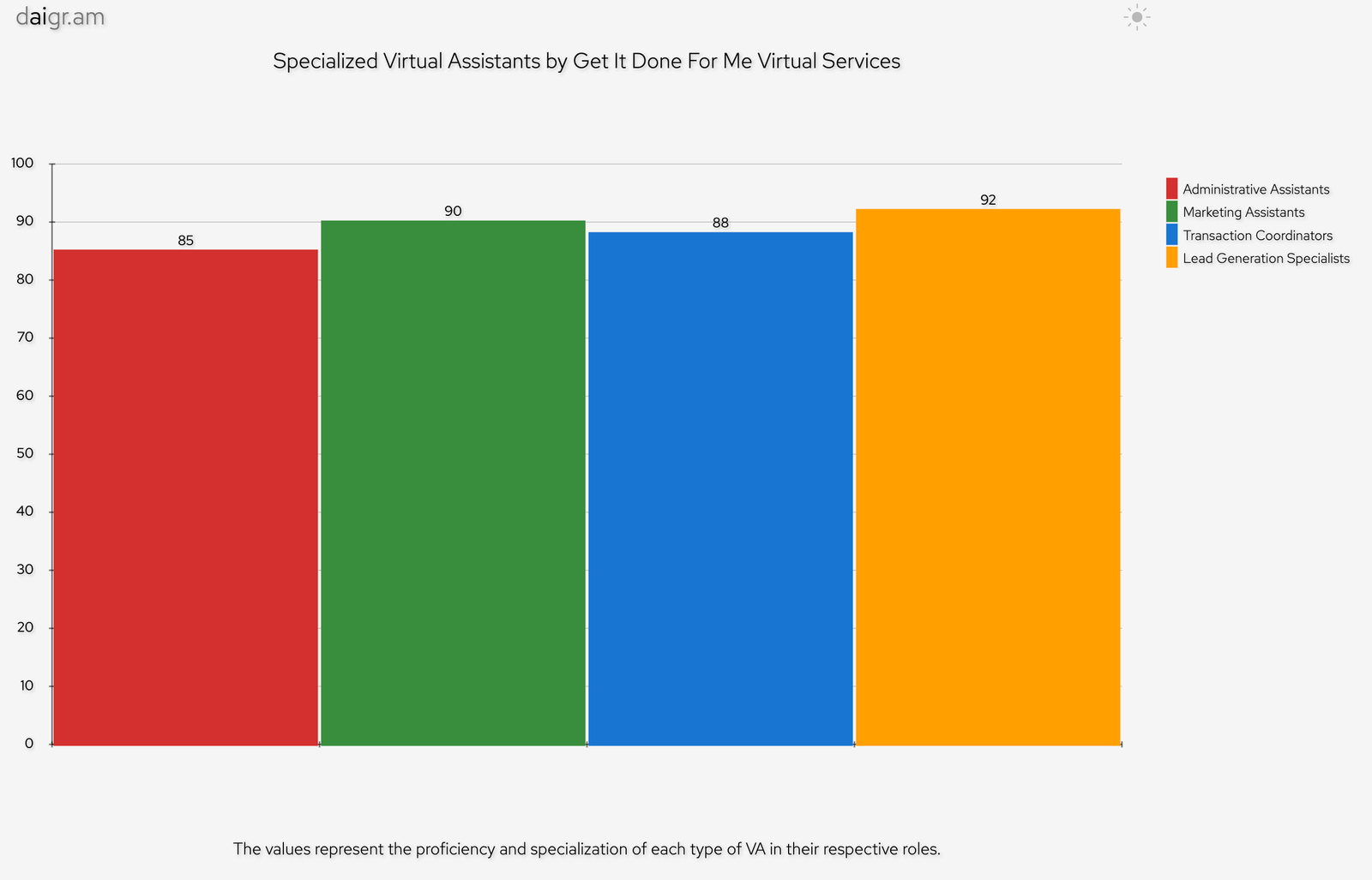 Get it done for me virtual professionals bar graph of proficiencies and how we rank for specialisations